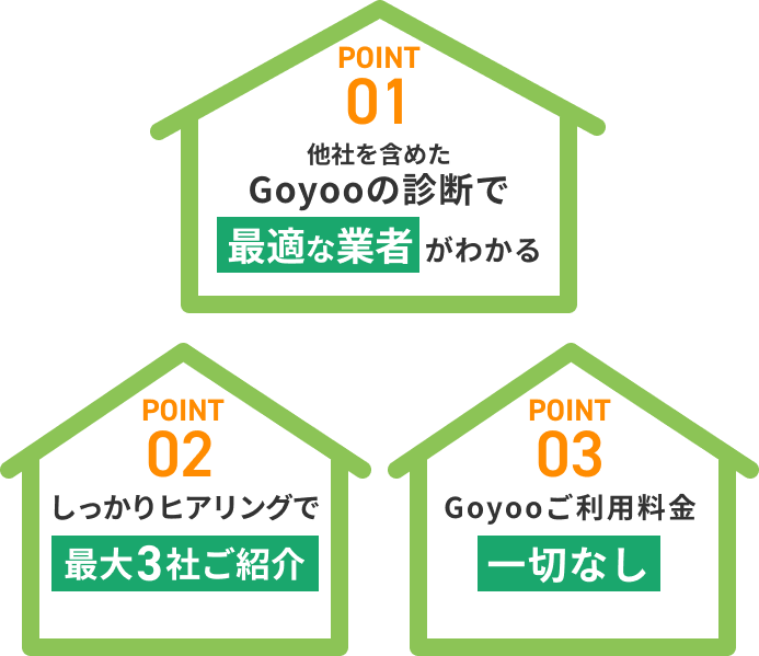 POINT01 他社見積りも含めたGoyooの診断で最適な業者がわかる POINT02 しっかりヒアリングで最大3社ご紹介 POINT03 Goyooご利用料金一切なし
